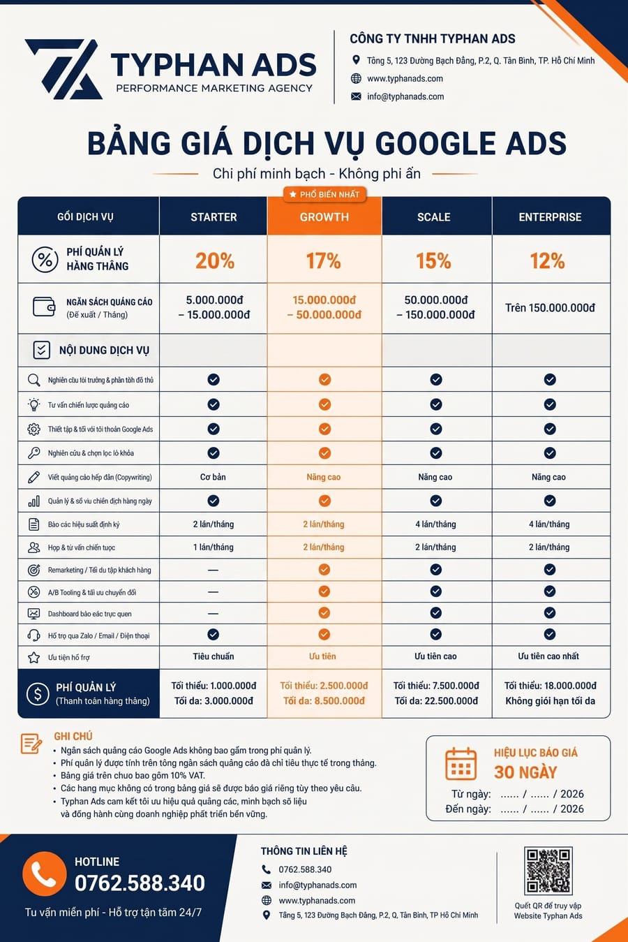 Bảng giá dịch vụ Google Ads Typhan Ads — 4 gói Starter, Growth, Scale, Enterprise với phí quản lý 20%, 17%, 15%, 12% và nội dung dịch vụ chi tiết