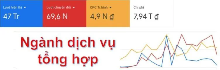 Kết quả Google Ads ngành dịch vụ tổng hợp: 69,6 nghìn chuyển đổi, CPC trung bình 4.900đ, chi phí 7,94 tỷ