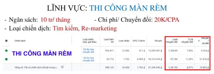 Chiến dịch thi công màn rèm: 3.381 chuyển đổi, chi phí mỗi chuyển đổi 19.885đ