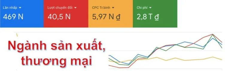 Kết quả Google Ads ngành sản xuất thương mại: 40,5 nghìn chuyển đổi, chi phí 2,8 tỷ