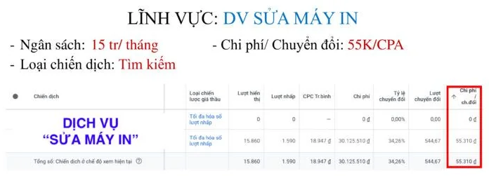 Chiến dịch dịch vụ sửa máy in: tỷ lệ chuyển đổi 34,26%, CPA 55.310đ